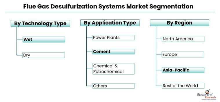 Flue-Gas-Desulfurization-Systems-Market-Segmentation